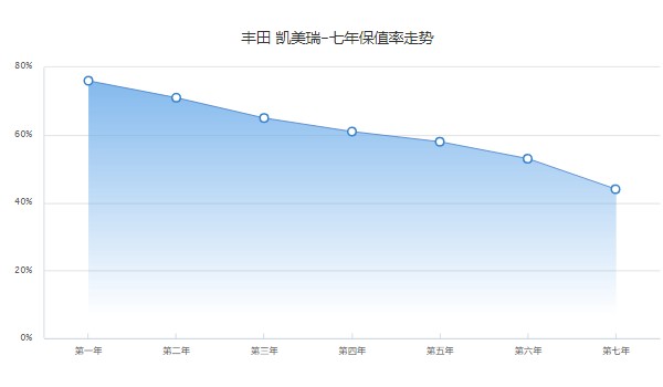 豐田凱美瑞二手車價格 凱美瑞二手價9萬(第七年保值率44%)