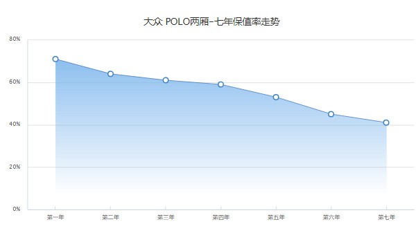 大眾polo價(jià)格 2022款polo僅售8萬一輛(第七年保值率41%)