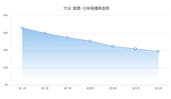 大眾凌渡二手車價(jià)格 大眾凌渡二手價(jià)6萬(第七年保值率39%)