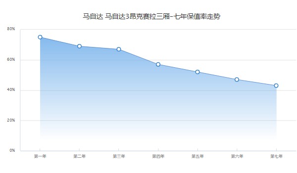 馬自達3昂克賽拉二手車價格 二手價僅需5萬元(第七年保值率43%)