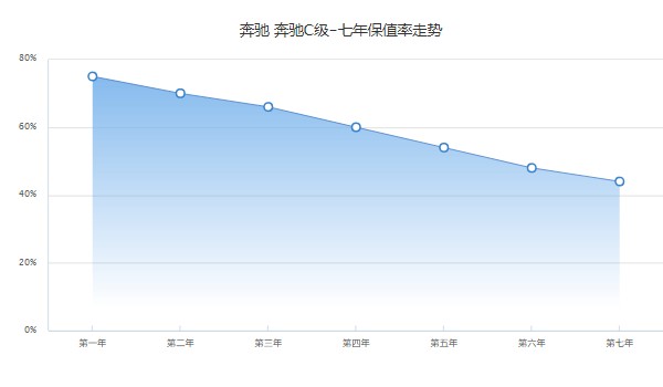 奔馳c級(jí)保值率是多少 第七年保值率44%(油耗影響保值率)