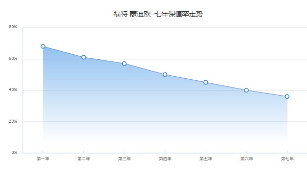 福特蒙迪歐二手車(chē)價(jià)格 蒙迪歐二手價(jià)8萬(wàn)(第七年保值率36%)