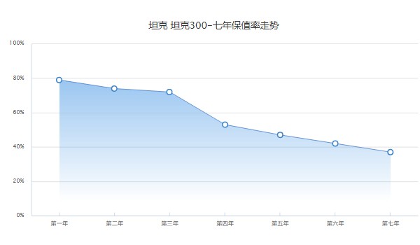 魏派300二手車多少錢 魏派300二手價16萬(表顯里程5000公里)