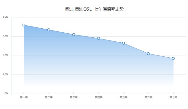 奧迪q5l分期首付多少 2022款q5l首付10萬(36期月供7008元)