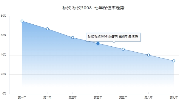 東風(fēng)標(biāo)致3008價(jià)格 東風(fēng)標(biāo)致3008目前已經(jīng)停售（停售為2019款售價(jià)13.97萬(wàn)）