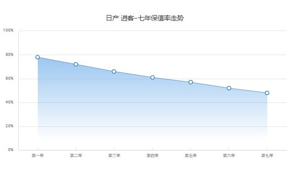 日產(chǎn)逍客的保值率是多少 第七年保值率48%(油耗影響保值率)