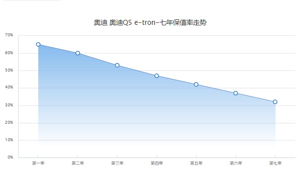 奧迪q5etron保值率如何 第七年保值率32%(品牌影響保值率)