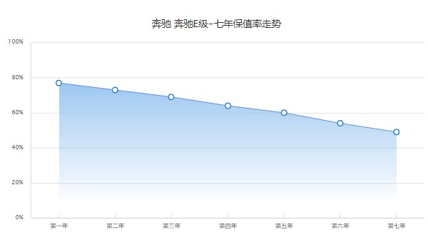 奔馳e300l二手車報(bào)價(jià) 二手e300l售價(jià)30萬(表顯里程5.15萬公里)