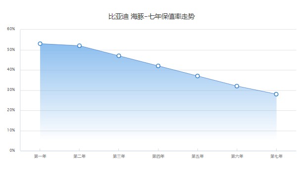 比亞迪海豚新能源汽車(chē)報(bào)價(jià)圖片 海豚活力版售價(jià)10萬(wàn)(第七年保值率28%)