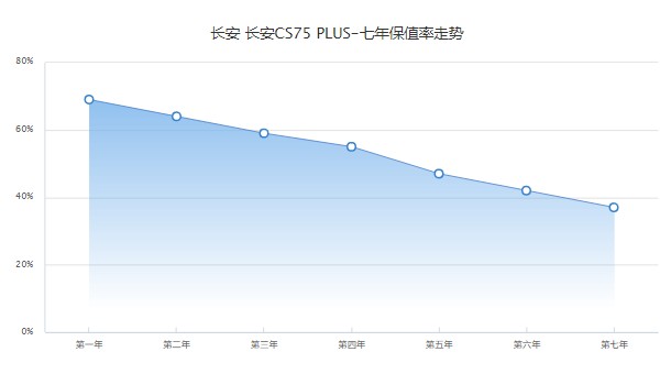 長(zhǎng)安cs75plus二手車(chē)多少錢(qián) cs75plus二手價(jià)7萬(wàn)(表顯里程0.6萬(wàn)公里)