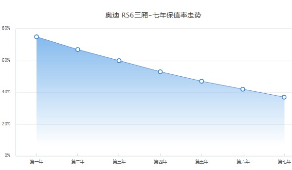 奧迪rs6最新價(jià)格2022款 rs6售價(jià)145萬一輛(落地174萬)