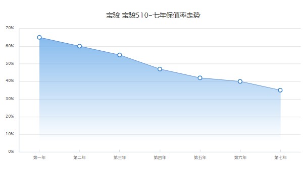 寶駿510自動擋全款落地價(jià) 自動擋全款落地7萬(分期首付1萬)