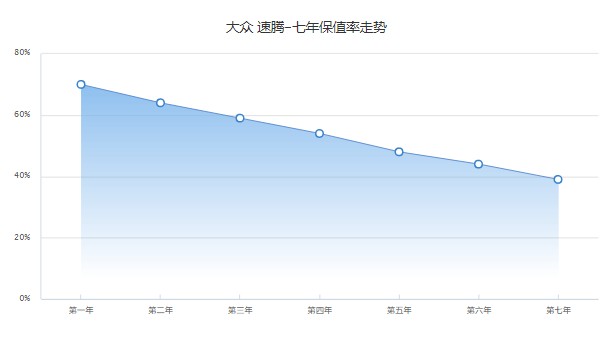 大眾速騰二手車價(jià)格 速騰二手價(jià)7萬(表顯里程4.98萬公里)