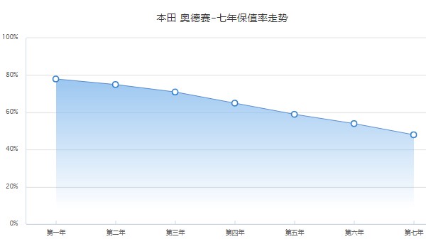 本田奧德賽分期三年首付多少 分期首付6萬(36期月供4719元)