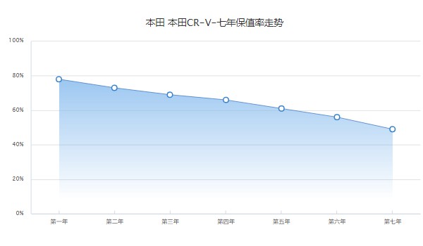 本田crv分期首付月供多少 分期首付4萬(36期月供3235元)