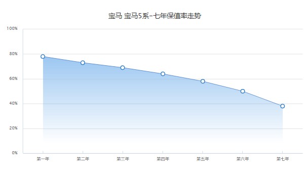 寶馬530li二手車價(jià)格 寶馬530li二手價(jià)34萬(wàn)(表顯里程6.38萬(wàn)公里)