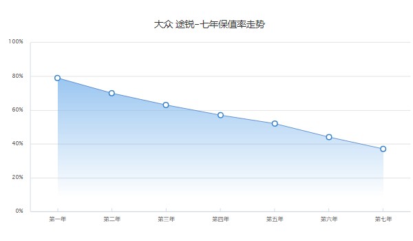 大眾途銳二手車報(bào)價(jià)及圖片價(jià)格 途銳二手價(jià)17萬(wàn)(表顯里程9.48萬(wàn)公里)