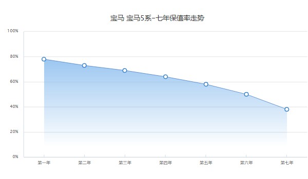 寶馬525li 價格2022款落地價 寶馬525li落地45萬(二手價25萬)