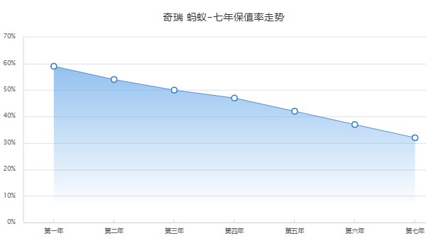 奇瑞小螞蟻分期月供多少錢 36期月供1534元(首付花費22020元)