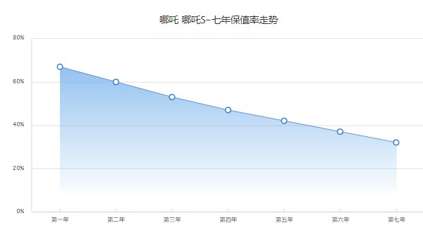 哪吒s2022款電動(dòng)汽車報(bào)價(jià) 哪吒s2022款19萬(wàn)一輛(第七年保值率32%)