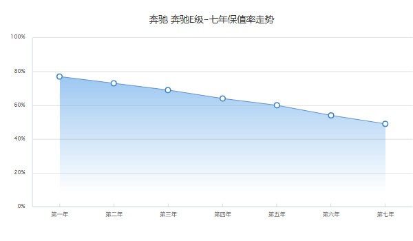 奔馳e級二手車價格多少 奔馳e級二手價17萬(表顯里程3.73萬公里)