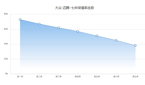 大眾邁騰二手車報(bào)價(jià)及圖片 二手邁騰售價(jià)11萬(wàn)(表顯里程6.83萬(wàn)公里)