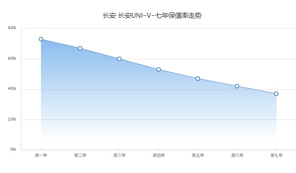 長安univ尊貴版落地價多少錢 尊貴版落地13萬(分期首付3萬)