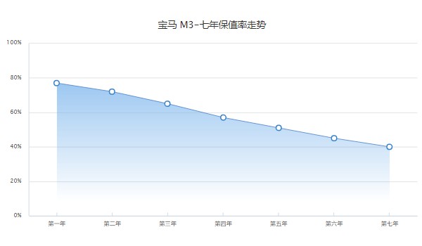 寶馬m3分期首付多少錢 分期首付25萬(36期月供18057元)