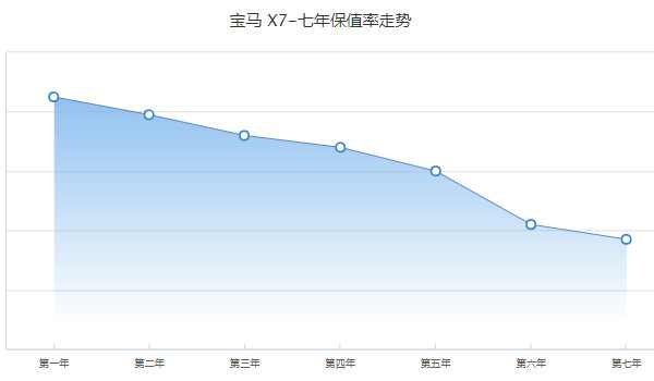 寶馬x7售價多少萬 2022款x7售價100萬元(落地111萬)