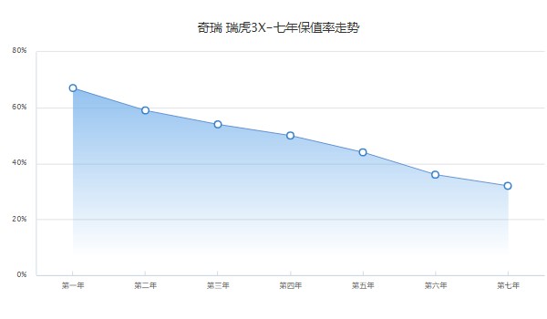 瑞虎3x首付分期多少 分期首付1萬(36期月供1336元)