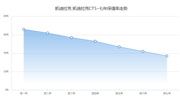 凱迪拉克ct5落地多少錢 2022款凱迪拉克ct5落地27萬(wàn)(第七年保值率37%)