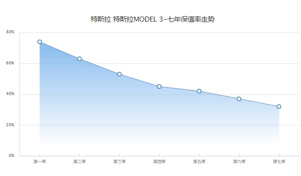 model 3最低首付多少 分期首付最低7萬(36期月供5558元)