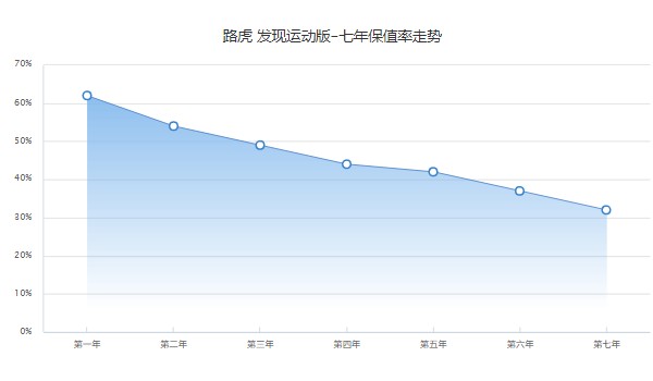 發(fā)現(xiàn)運動版二手車價格 二手發(fā)現(xiàn)運動版21萬(表顯里程5.19萬公里)