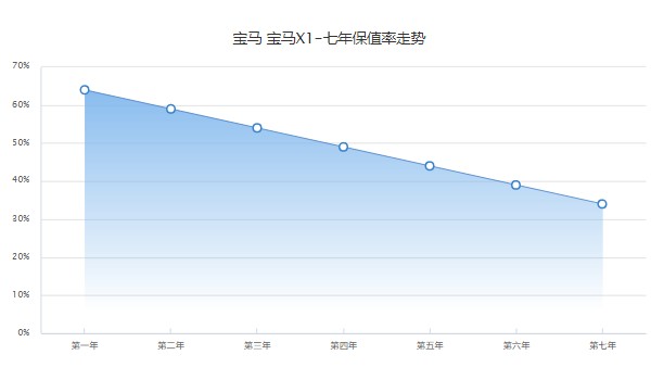 寶馬x1分期付款首付款多少 分期首付6萬(36期月供4594元)