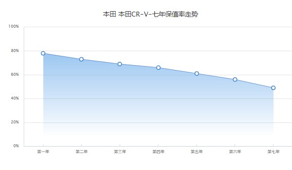 本田crv油電混合2022款價(jià)格 沒(méi)有2022款車型(2021款混動(dòng)售價(jià)19萬(wàn))