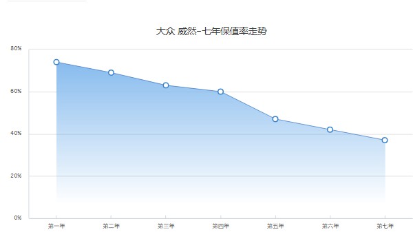 大眾威然首付多少錢(qián) 分期首付8萬(wàn)(36期月供6057元)