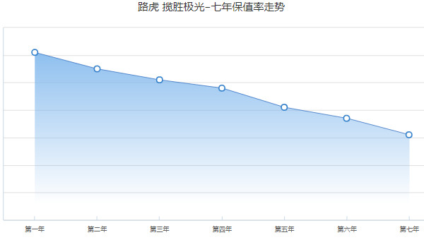 攬勝極光二手車報(bào)價(jià)及圖片 二手?jǐn)垊贅O光售價(jià)15萬(表顯里程6.95萬公里)