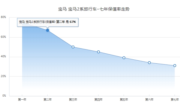 進口寶馬2系多功能旅行車怎么樣 車輛動力強/油耗低/舒適度高