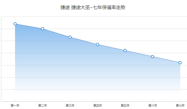 捷途大圣分期首付多少錢(qián) 分期首付2萬(wàn)(36期月供2088元)