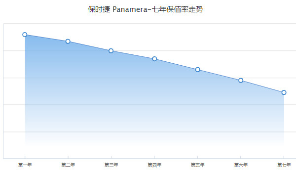 帕拉梅拉二手車多少錢 二手帕拉梅拉售價54萬(表顯里程3.2萬公里)