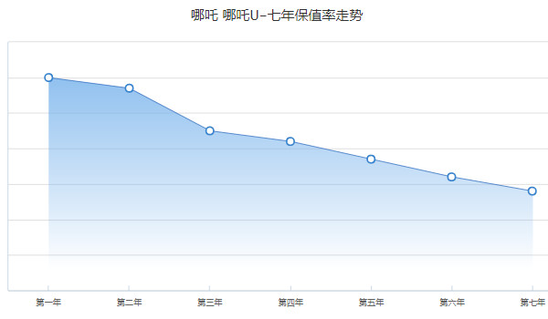 哪吒u二手車賣多少錢 二手哪吒u售價(jià)8萬(wàn)(表顯里程1.5萬(wàn)公里)