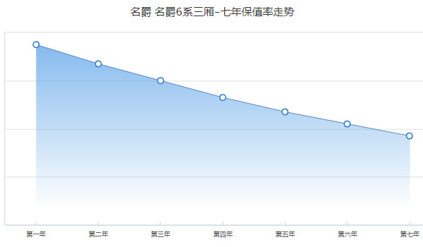 名爵6二手車(chē)多少錢(qián) 二手名爵6售價(jià)5萬(wàn)(表顯里程2.05萬(wàn)公里)