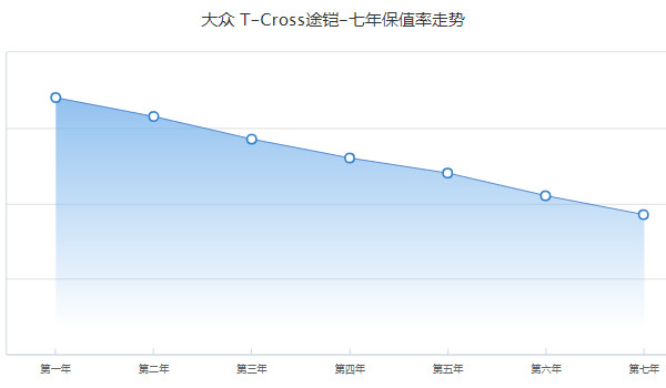 大眾途鎧保值率高嗎 第五年保值率48%(品牌影響保值率)