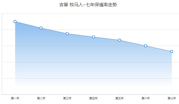 牧馬人二手車(chē)報(bào)價(jià) 二手牧馬人售價(jià)32萬(wàn)(表顯里程6萬(wàn)公里)