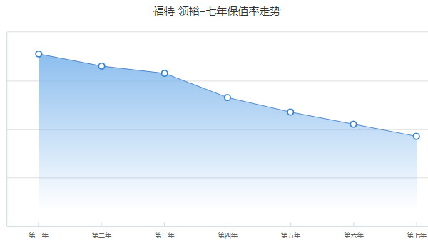 福特領裕保值率怎么樣 第七年保值率37%(油耗影響保值率)