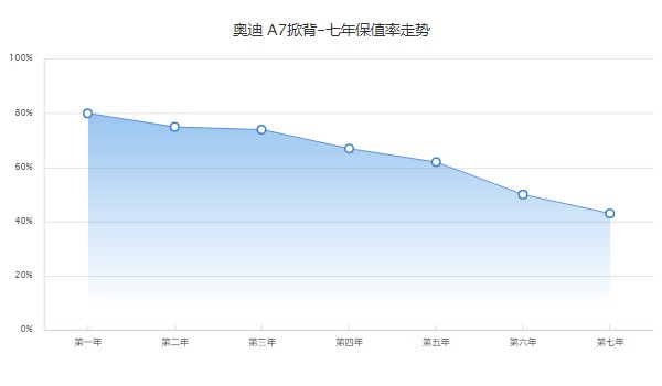 奧迪a7多少錢2022款落地價 2022款奧迪a7落地62萬(二手價29萬)