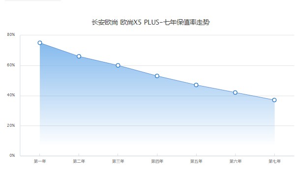 長安歐尚x5plus保值率多少 第七年保值率37%(油耗影響保值率)