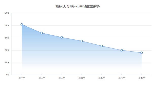 斯柯達(dá)明銳二手車多少錢 二手明銳售價(jià)3萬(wàn)(表顯里程3.74萬(wàn)公里)