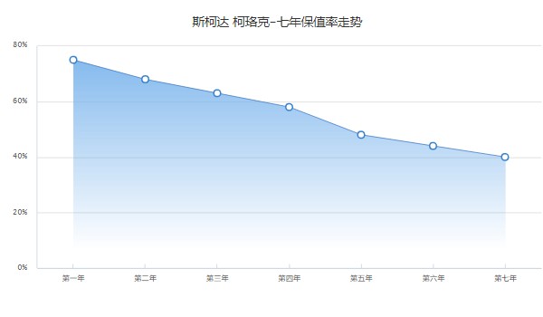 斯柯達(dá)柯珞克分期付款多少錢 分期首付4萬(wàn)(36期月供3133元)