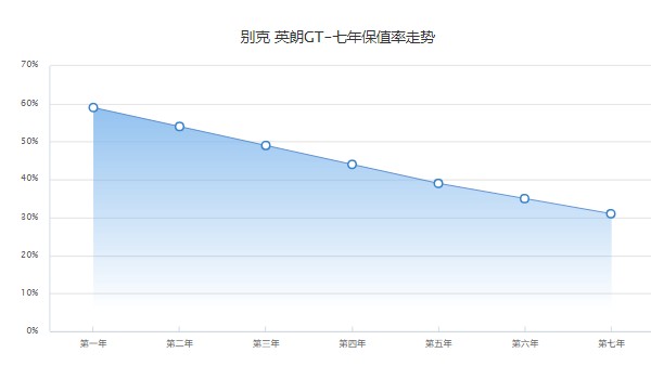 別克英朗保值率怎么樣 第七年保值率31%(品牌影響保值率)